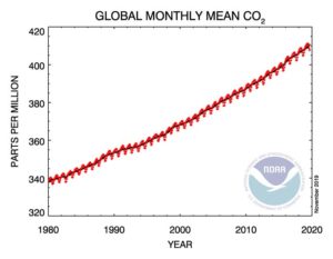 Global Monthly Mean CO2 - 2020